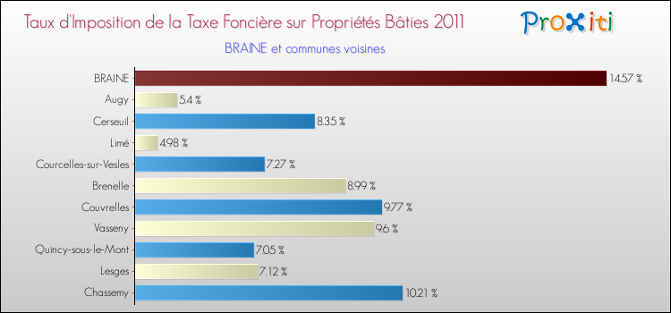 Taux d'imposition de la taxe foncière sur le bati 2011 pour BRAINE et les communes proches Comparaison des taux d'imposition de la taxe foncière sur le bati 2011 pour BRAINE et les communes voisines