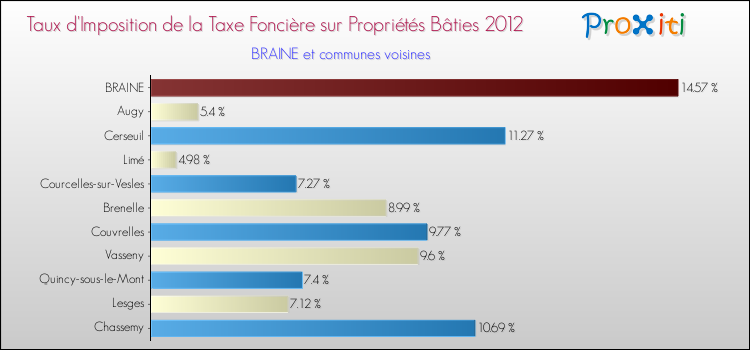 Taux d'imposition de la taxe foncière sur le bati 2012 pour BRAINE et les communes proches Comparaison des taux d'imposition de la taxe foncière sur le bati 2012 pour BRAINE et les communes voisines