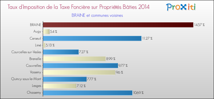 Taux d'imposition de la taxe foncière sur le bati 2014 pour BRAINE et les communes proches Comparaison des taux d'imposition de la taxe foncière sur le bati 2014 pour BRAINE et les communes voisines