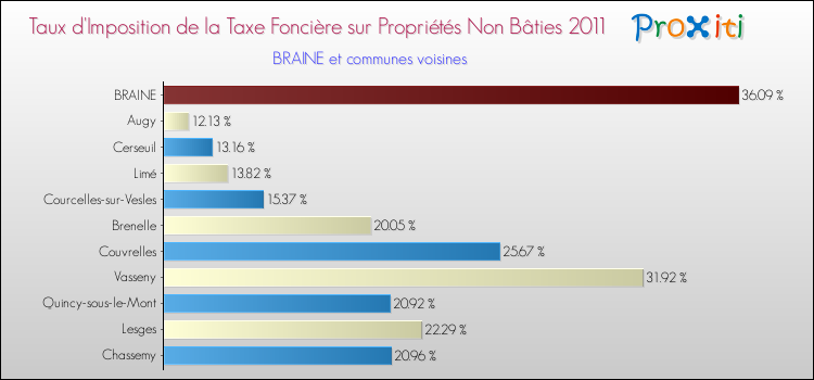 Taux d'imposition de la taxe foncière sur les immeubles et terrains non batis 2011 pour BRAINE et les communes proches Comparaison des taux d'imposition de la taxe foncière sur les immeubles et terrains non batis 2011 pour BRAINE et les communes voisines