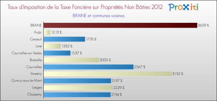 Taux d'imposition de la taxe foncière sur les immeubles et terrains non batis 2012 pour BRAINE et les communes proches Comparaison des taux d'imposition de la taxe foncière sur les immeubles et terrains non batis 2012 pour BRAINE et les communes voisines