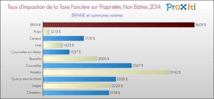 Taux d'imposition de la taxe foncière sur les immeubles et terrains non batis 2014 pour BRAINE et les communes proches Comparaison des taux d'imposition de la taxe foncière sur les immeubles et terrains non batis 2014 pour BRAINE et les communes voisines