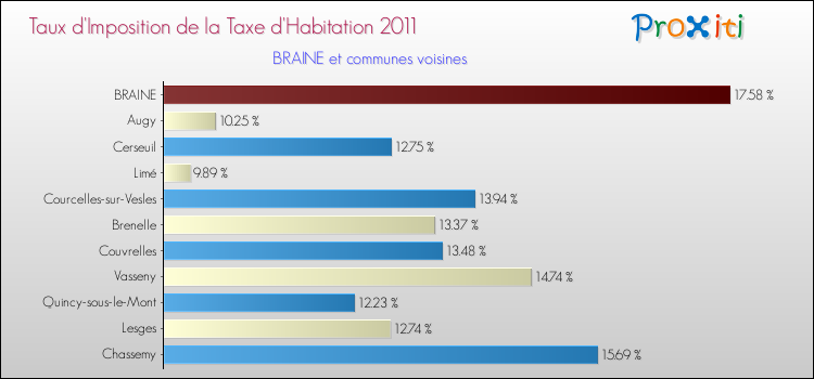 Taux d'imposition de la taxe d'habitation 2011 pour BRAINE et les communes proches Comparaison des taux d'imposition de la taxe d'habitation 2011 pour BRAINE et les communes voisines