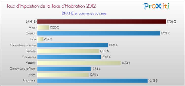 Taux d'imposition de la taxe d'habitation 2012 pour BRAINE et les communes proches Comparaison des taux d'imposition de la taxe d'habitation 2012 pour BRAINE et les communes voisines