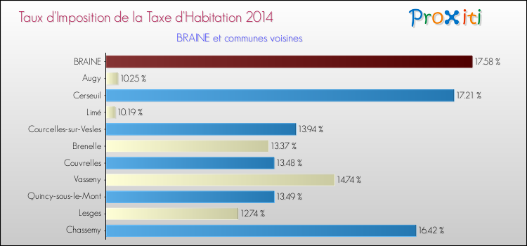 Taux d'imposition de la taxe d'habitation 2014 pour BRAINE et les communes proches Comparaison des taux d'imposition de la taxe d'habitation 2014 pour BRAINE et les communes voisines