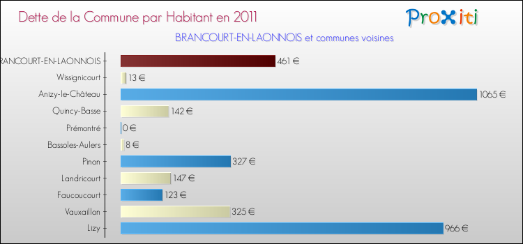 Dette par habitant de la commune en 2011 pour BRANCOURT-EN-LAONNOIS et les communes proches Comparaison de la dette par habitant de la commune en 2011 pour BRANCOURT-EN-LAONNOIS et les communes voisines
