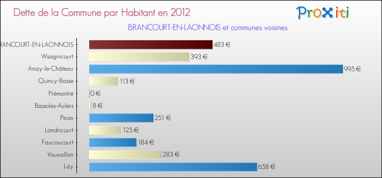 Dette par habitant de la commune en 2012 pour BRANCOURT-EN-LAONNOIS et les communes proches Comparaison de la dette par habitant de la commune en 2012 pour BRANCOURT-EN-LAONNOIS et les communes voisines