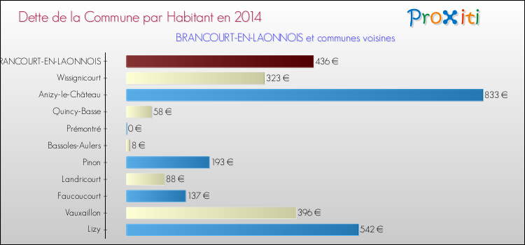 Dette par habitant de la commune en 2014 pour BRANCOURT-EN-LAONNOIS et les communes proches Comparaison de la dette par habitant de la commune en 2014 pour BRANCOURT-EN-LAONNOIS et les communes voisines