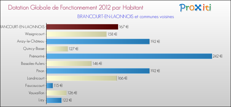Montant des dotations globales de fonctionnement DGF par Habitant pour BRANCOURT-EN-LAONNOIS et les communes proches Comparaison des des dotations globales de fonctionnement DGF par habitant pour BRANCOURT-EN-LAONNOIS et les communes voisines