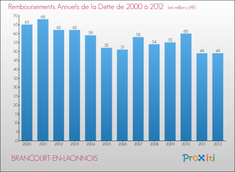 Evolution de l'annuité de la dette pour la commune de BRANCOURT-EN-LAONNOIS de 2000 à 2012 Annuités de la dette pour BRANCOURT-EN-LAONNOIS de 2000 à 2012
