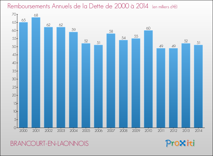 Evolution de l'annuité de la dette pour la commune de BRANCOURT-EN-LAONNOIS de 2000 à 2014 Annuités de la dette pour BRANCOURT-EN-LAONNOIS de 2000 à 2014
