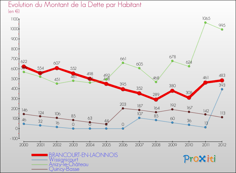 Evolution de la dette par habitant pour la commune de BRANCOURT-EN-LAONNOIS et les communes proches de 2000 à 2012 Comparaison de la dette par habitant pour BRANCOURT-EN-LAONNOIS et les communes voisines de 2000 à 2012