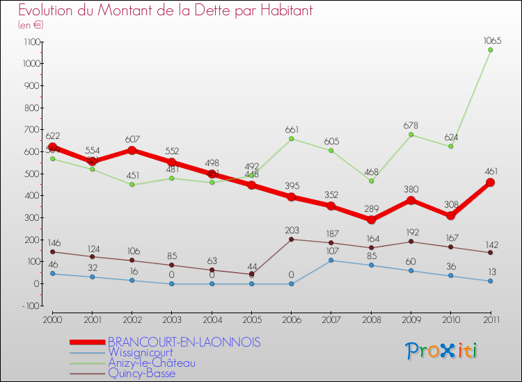 Evolution de la dette par habitant pour la commune de BRANCOURT-EN-LAONNOIS et les communes proches Comparaison de la dette par habitant pour BRANCOURT-EN-LAONNOIS et les communes voisines