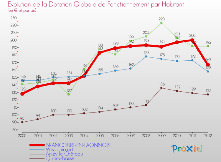 Evolution et montant de la dotation globale de fonctionnement par Habitant pour BRANCOURT-EN-LAONNOIS et les communes proches Comparaison des dotations globales de fonctionnement par habitant pour BRANCOURT-EN-LAONNOIS et les communes voisines