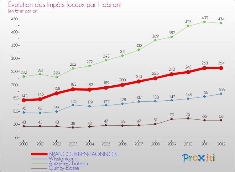 Evolution et montant des impôts locaux par Habitant pour BRANCOURT-EN-LAONNOIS et les communes proches Comparaison des impôts locaux par habitant pour BRANCOURT-EN-LAONNOIS et les communes voisines