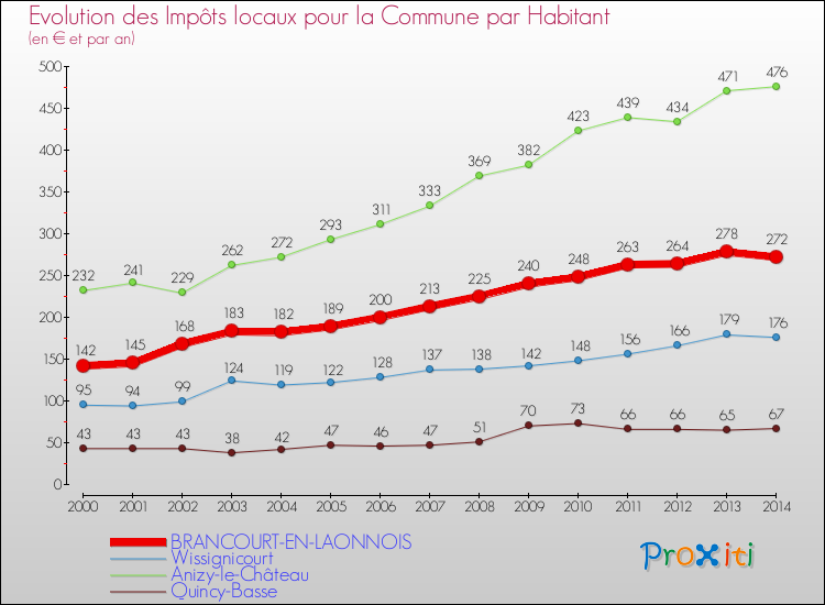 Evolution et montant des impôts locaux par Habitant pour BRANCOURT-EN-LAONNOIS et les communes proches de 2000 à 2014 Comparaison des impôts locaux par habitant pour BRANCOURT-EN-LAONNOIS et les communes voisines de 2000 à 2014