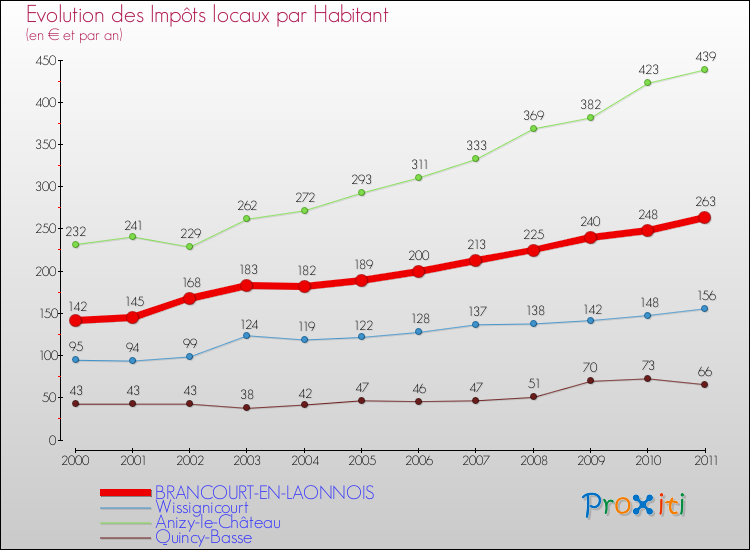 Evolution et montant des impôts locaux par Habitant pour BRANCOURT-EN-LAONNOIS et les communes proches Comparaison des impôts locaux par habitant pour BRANCOURT-EN-LAONNOIS et les communes voisines