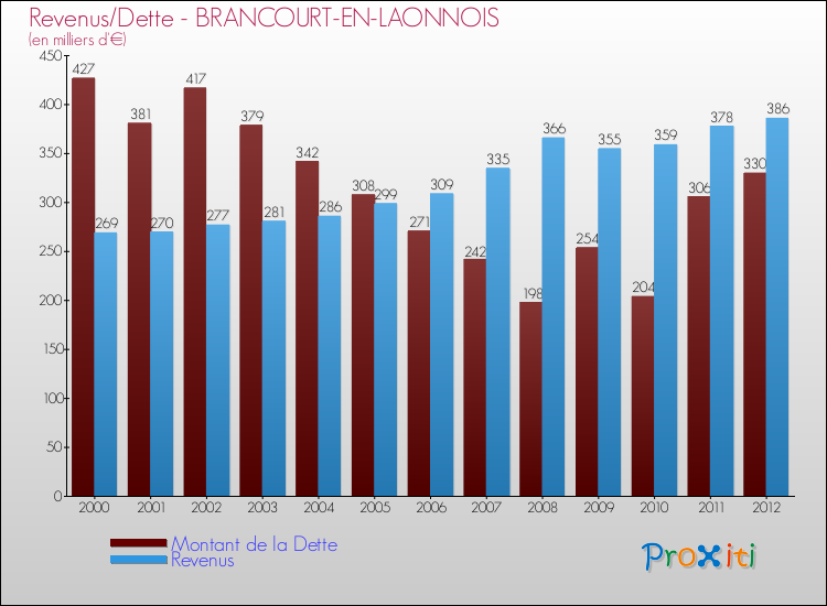 Evolution comparée de la dette et des revenus pour la commune de BRANCOURT-EN-LAONNOIS de 2000 à 2012 Comparaison de la dette et des revenus pour BRANCOURT-EN-LAONNOIS de 2000 à 2012
