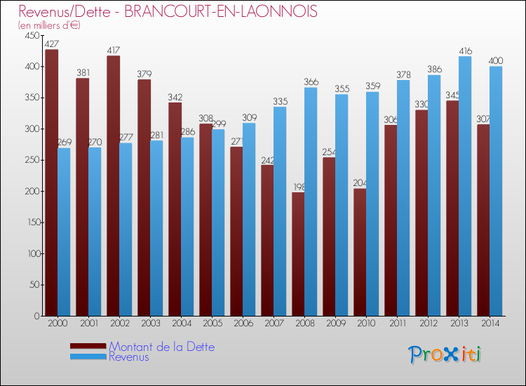 Evolution comparée de la dette et des revenus pour la commune de BRANCOURT-EN-LAONNOIS de 2000 à 2014 Comparaison de la dette et des revenus pour BRANCOURT-EN-LAONNOIS de 2000 à 2014