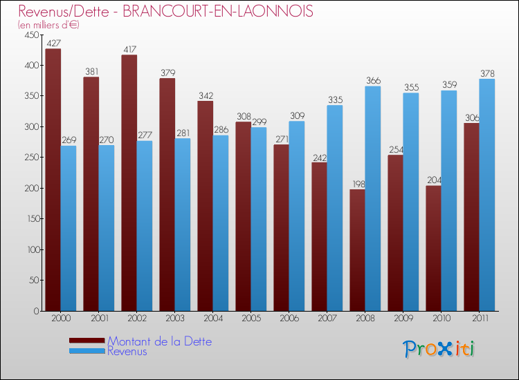 Evolution comparée de la dette et des revenus pour la commune de BRANCOURT-EN-LAONNOIS de 2000 à 2011 Comparaison de la dette et des revenus pour BRANCOURT-EN-LAONNOIS de 2000 à 2011