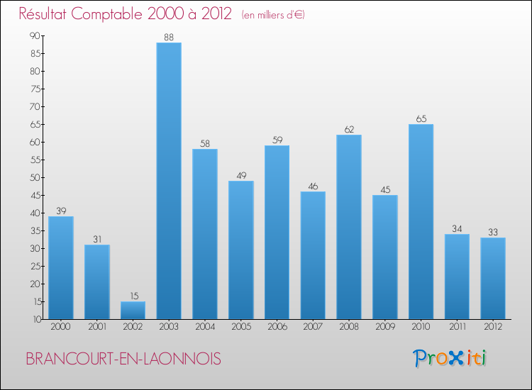 Evolution du résultat comptable pour la commune de BRANCOURT-EN-LAONNOIS de 2000 à 2012 Evolution du résultat comptable pour BRANCOURT-EN-LAONNOIS de 2000 à 2012