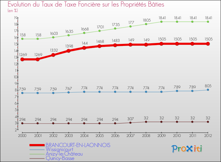 Evolution du taux de la taxe foncière sur le bati pour BRANCOURT-EN-LAONNOIS et les communes proches de 2000 à 2012 Comparaison des taux de taxe foncière sur le bati pour BRANCOURT-EN-LAONNOIS et les communes voisines de 2000 à 2012