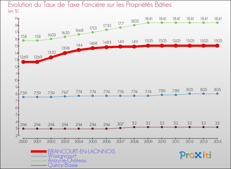 Evolution du taux de la taxe foncière sur le bati pour BRANCOURT-EN-LAONNOIS et les communes proches de 2000 à 2014 Comparaison des taux de taxe foncière sur le bati pour BRANCOURT-EN-LAONNOIS et les communes voisines de 2000 à 2014