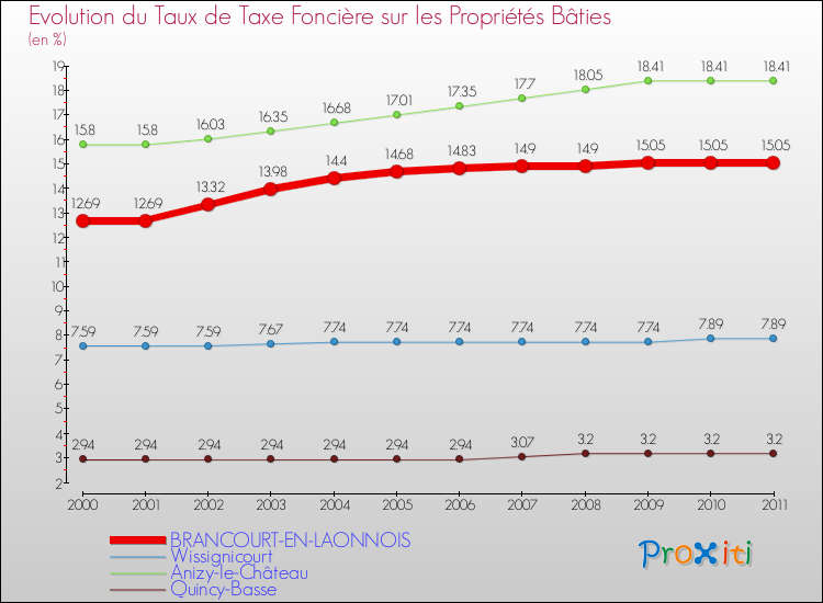 Evolution du taux de la taxe foncière sur le bati pour BRANCOURT-EN-LAONNOIS et les communes proches Comparaison des taux de taxe foncière sur le bati pour BRANCOURT-EN-LAONNOIS et les communes voisines