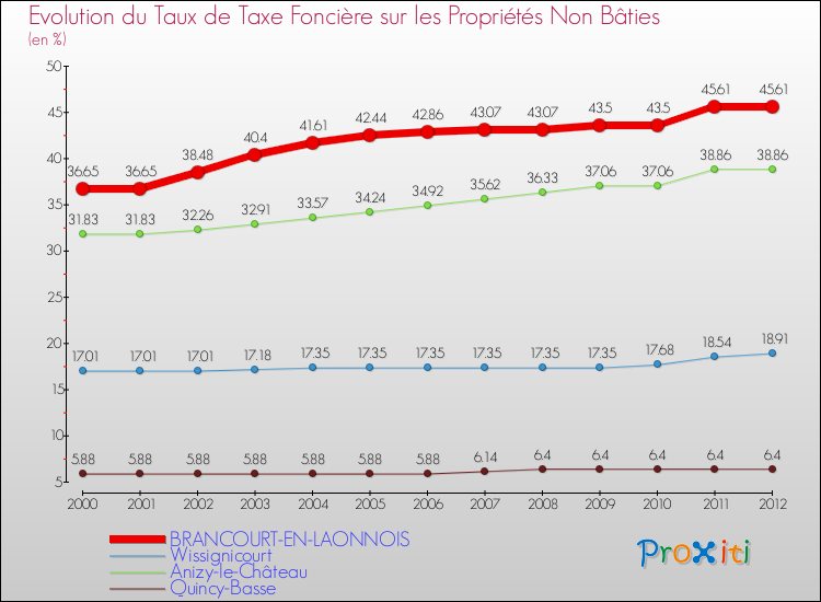 Evolution du taux de la taxe foncière sur les immeubles et terrains non batis pour BRANCOURT-EN-LAONNOIS et les communes proches de 2000 à 2012 Comparaison des taux de la taxe foncière sur les immeubles et terrains non batis pour BRANCOURT-EN-LAONNOIS et les communes voisines de 2000 à 2012