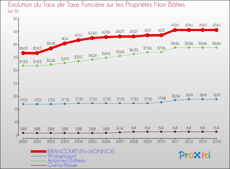 Evolution du taux de la taxe foncière sur les immeubles et terrains non batis pour BRANCOURT-EN-LAONNOIS et les communes proches de 2000 à 2014 Comparaison des taux de la taxe foncière sur les immeubles et terrains non batis pour BRANCOURT-EN-LAONNOIS et les communes voisines de 2000 à 2014