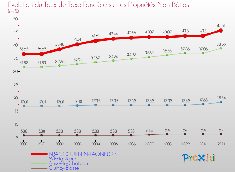 Evolution du taux de la taxe foncière sur les immeubles et terrains non batis pour BRANCOURT-EN-LAONNOIS et les communes proches Comparaison des taux de la taxe foncière sur les immeubles et terrains non batis pour BRANCOURT-EN-LAONNOIS et les communes voisines
