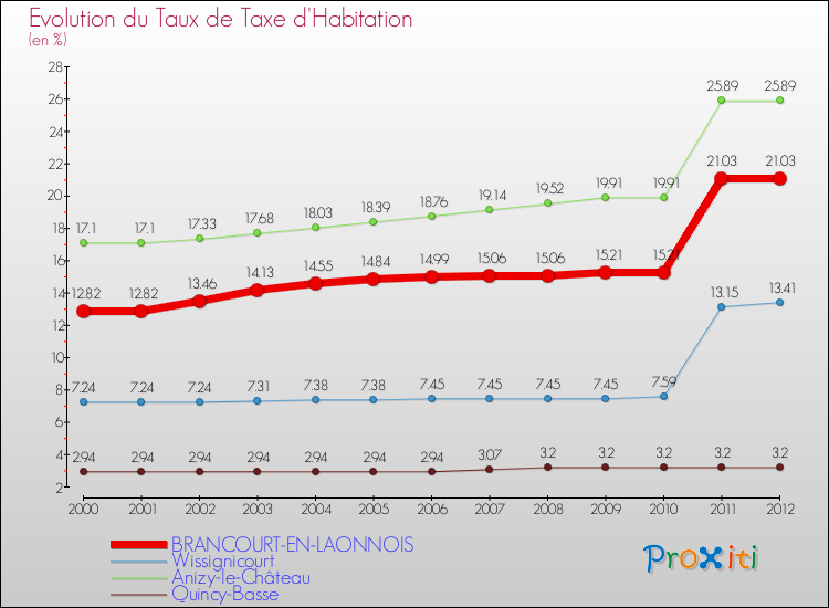 Evolution du taux de la taxe d'habitation pour BRANCOURT-EN-LAONNOIS et les communes proches Comparaison des taux de la taxe d'habitation pour BRANCOURT-EN-LAONNOIS et les communes voisines