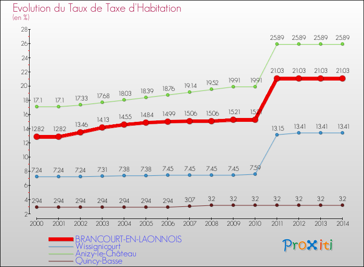 Evolution du taux de la taxe d'habitation pour BRANCOURT-EN-LAONNOIS et les communes proches de 2000 à 2014 Comparaison des taux de la taxe d'habitation pour BRANCOURT-EN-LAONNOIS et les communes voisines de 2000 à 2014