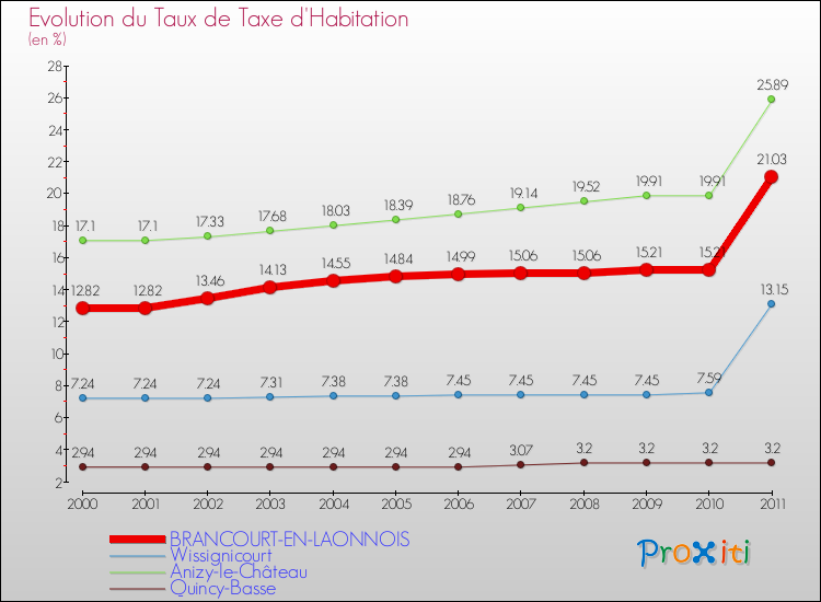 Evolution du taux de la taxe d'habitation pour BRANCOURT-EN-LAONNOIS et les communes proches Comparaison des taux de la taxe d'habitation pour BRANCOURT-EN-LAONNOIS et les communes voisines
