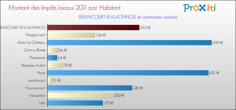 Montant des impôts locaux par Habitant pour BRANCOURT-EN-LAONNOIS et les communes proches Comparaison des impôts locaux par habitant pour BRANCOURT-EN-LAONNOIS et les communes voisines