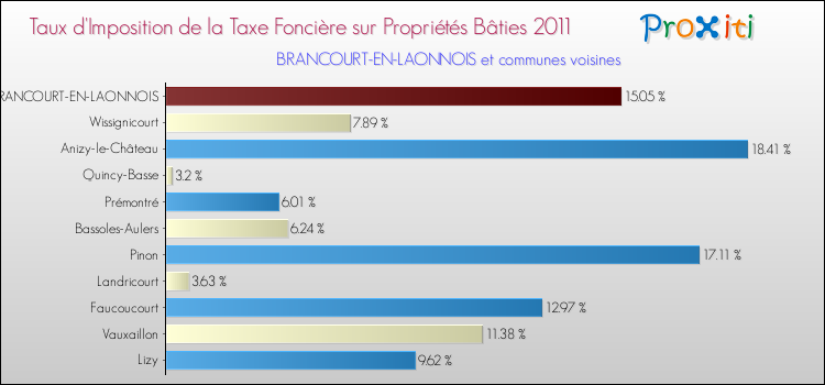 Taux d'imposition de la taxe foncière sur le bati 2011 pour BRANCOURT-EN-LAONNOIS et les communes proches Comparaison des taux d'imposition de la taxe foncière sur le bati 2011 pour BRANCOURT-EN-LAONNOIS et les communes voisines