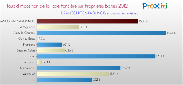 Taux d'imposition de la taxe foncière sur le bati 2012 pour BRANCOURT-EN-LAONNOIS et les communes proches Comparaison des taux d'imposition de la taxe foncière sur le bati 2012 pour BRANCOURT-EN-LAONNOIS et les communes voisines