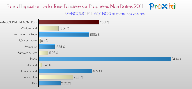 Taux d'imposition de la taxe foncière sur les immeubles et terrains non batis 2011 pour BRANCOURT-EN-LAONNOIS et les communes proches Comparaison des taux d'imposition de la taxe foncière sur les immeubles et terrains non batis 2011 pour BRANCOURT-EN-LAONNOIS et les communes voisines