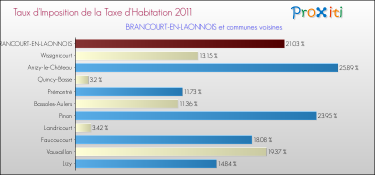 Taux d'imposition de la taxe d'habitation 2011 pour BRANCOURT-EN-LAONNOIS et les communes proches Comparaison des taux d'imposition de la taxe d'habitation 2011 pour BRANCOURT-EN-LAONNOIS et les communes voisines