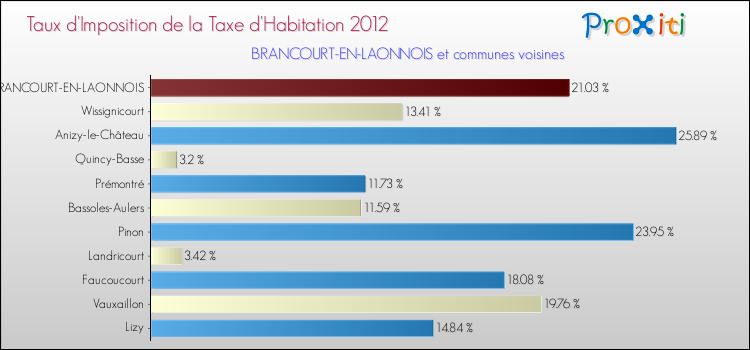 Taux d'imposition de la taxe d'habitation 2012 pour BRANCOURT-EN-LAONNOIS et les communes proches Comparaison des taux d'imposition de la taxe d'habitation 2012 pour BRANCOURT-EN-LAONNOIS et les communes voisines