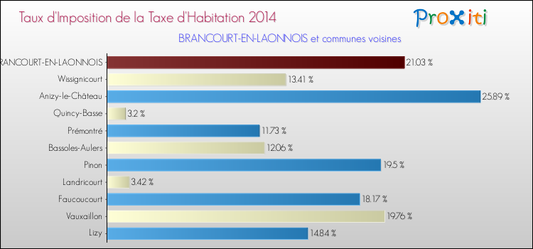 Taux d'imposition de la taxe d'habitation 2014 pour BRANCOURT-EN-LAONNOIS et les communes proches Comparaison des taux d'imposition de la taxe d'habitation 2014 pour BRANCOURT-EN-LAONNOIS et les communes voisines