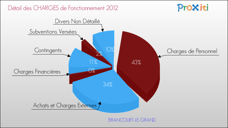 Décomposition des Charges de Fonctionnement 2012 de la commune de BRANCOURT-LE-GRAND Charges de Fonctionnement 2012 pour la commune de BRANCOURT-LE-GRAND