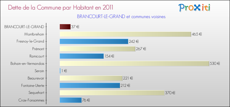 Dette par habitant de la commune en 2011 pour BRANCOURT-LE-GRAND et les communes proches Comparaison de la dette par habitant de la commune en 2011 pour BRANCOURT-LE-GRAND et les communes voisines