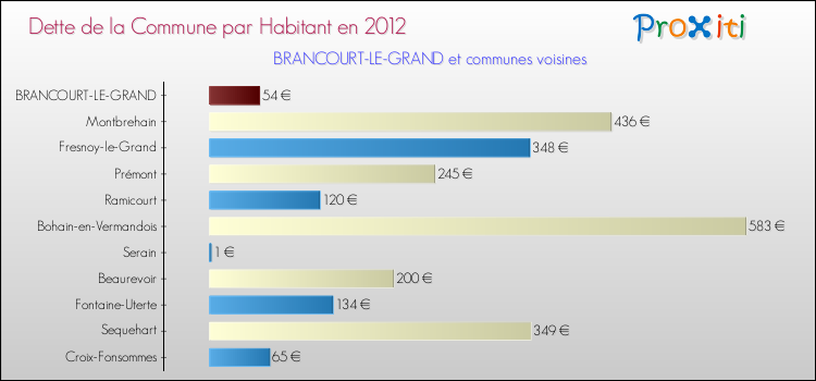 Dette par habitant de la commune en 2012 pour BRANCOURT-LE-GRAND et les communes proches Comparaison de la dette par habitant de la commune en 2012 pour BRANCOURT-LE-GRAND et les communes voisines