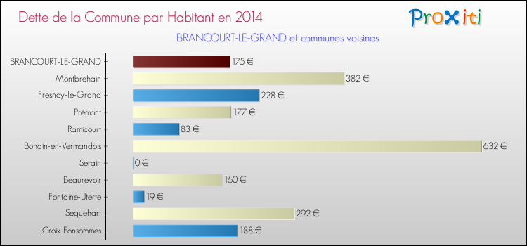 Dette par habitant de la commune en 2014 pour BRANCOURT-LE-GRAND et les communes proches Comparaison de la dette par habitant de la commune en 2014 pour BRANCOURT-LE-GRAND et les communes voisines