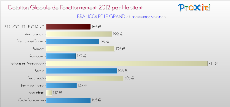 Montant des dotations globales de fonctionnement DGF par Habitant pour BRANCOURT-LE-GRAND et les communes proches Comparaison des des dotations globales de fonctionnement DGF par habitant pour BRANCOURT-LE-GRAND et les communes voisines