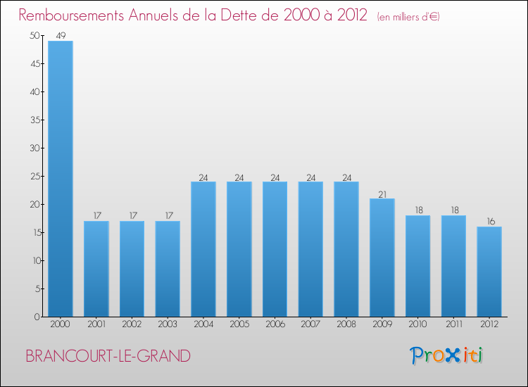 Evolution de l'annuité de la dette pour la commune de BRANCOURT-LE-GRAND de 2000 à 2012 Annuités de la dette pour BRANCOURT-LE-GRAND de 2000 à 2012