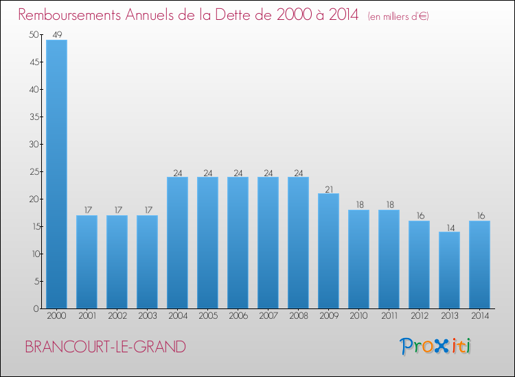 Evolution de l'annuité de la dette pour la commune de BRANCOURT-LE-GRAND de 2000 à 2014 Annuités de la dette pour BRANCOURT-LE-GRAND de 2000 à 2014