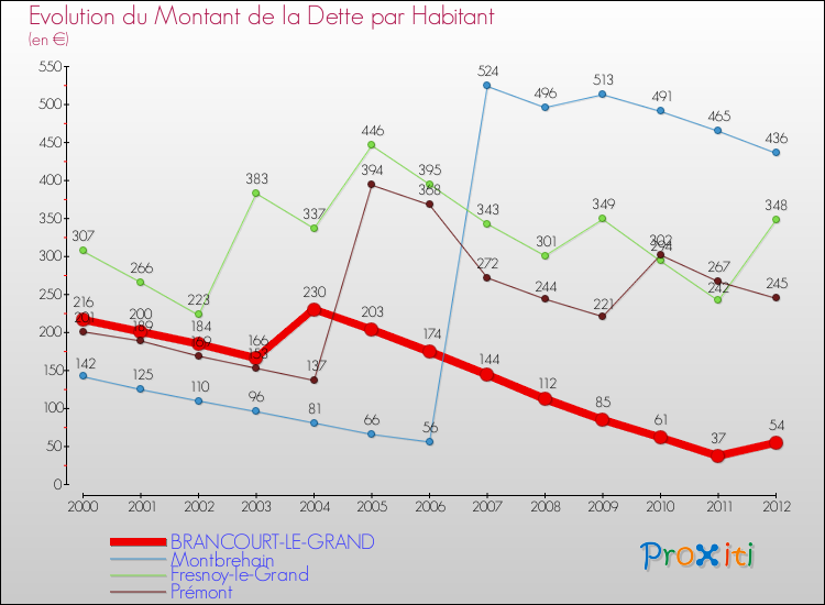 Evolution de la dette par habitant pour la commune de BRANCOURT-LE-GRAND et les communes proches de 2000 à 2012 Comparaison de la dette par habitant pour BRANCOURT-LE-GRAND et les communes voisines de 2000 à 2012