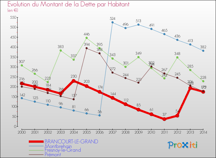 Evolution de la dette par habitant pour la commune de BRANCOURT-LE-GRAND et les communes proches de 2000 à 2014 Comparaison de la dette par habitant pour BRANCOURT-LE-GRAND et les communes voisines de 2000 à 2014